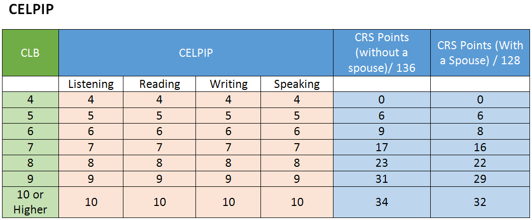 CELPIP Scoring How To Calculate Your CELPIP Score 46 OFF